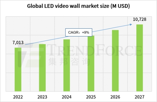 LED videowall market experiencing growth says report