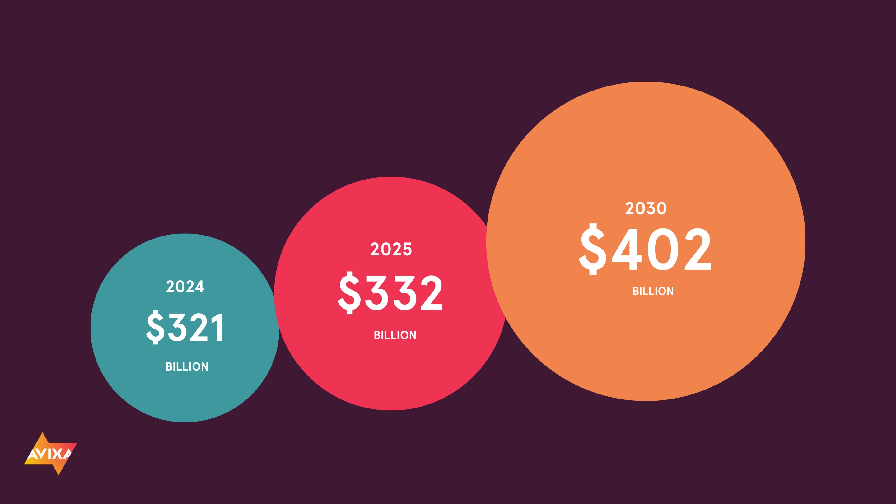 Pro AV industry to exceed 347 billion Euros by 2030 says AVIXA forecast