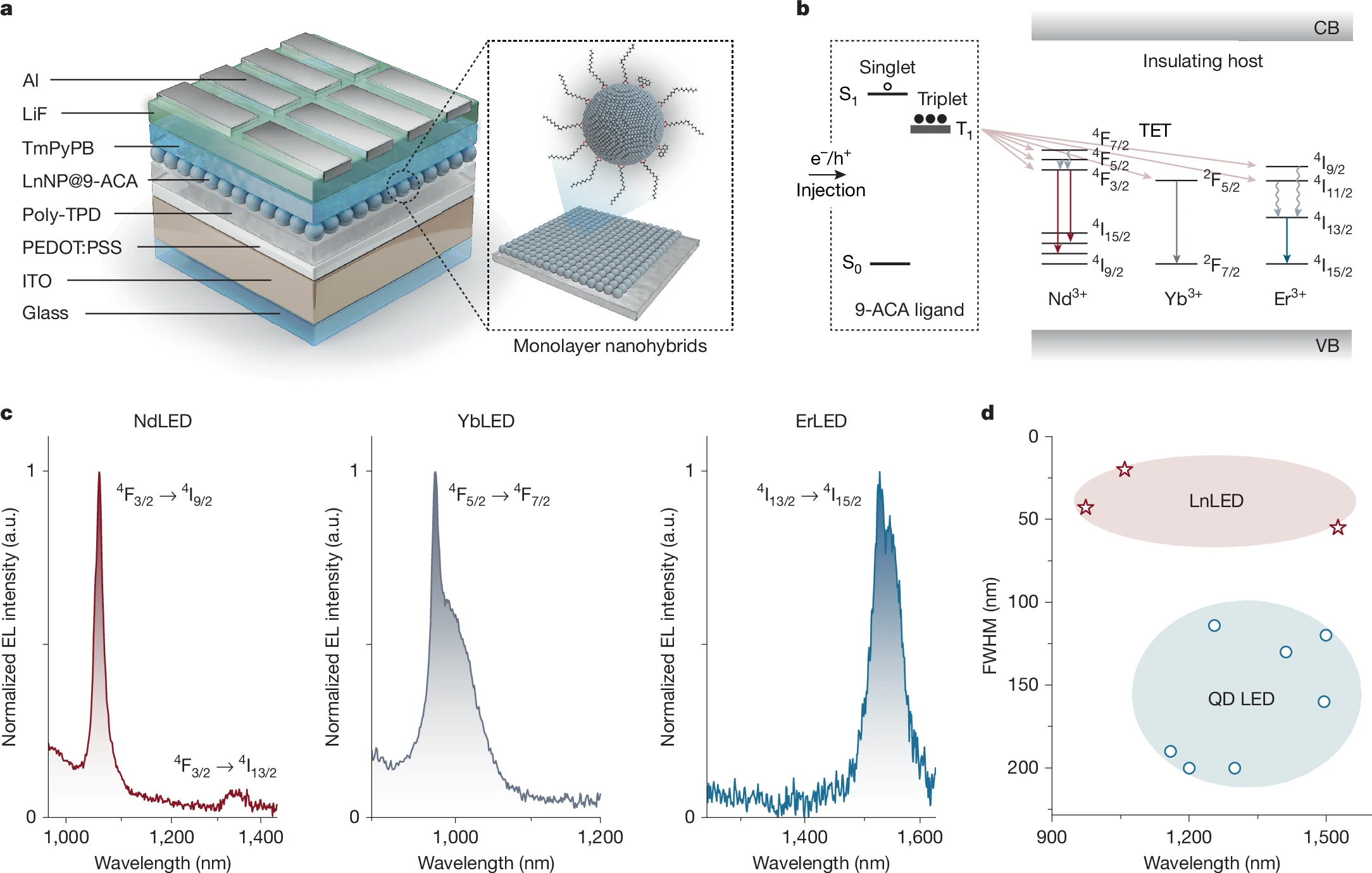 &lsquo;Hybrid LED&rsquo; breakthrough offers new optoelectronic applications