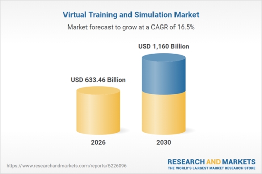 Virtual training and simulation market to reach $1.16 trillion by 2030 says report