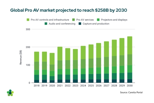 Pro AV market forecast to grow 21% by 2030