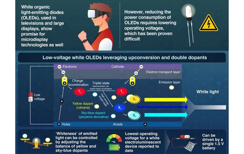 New breakthrough cuts power needed to drive white organic LEDs by almost half